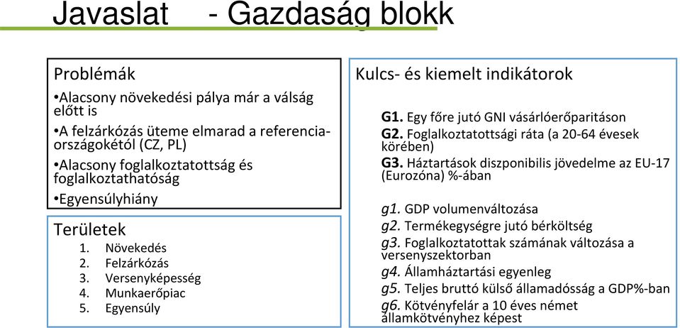 Egy főre jutó GNI vásárlóerőparitáson G2.Foglalkoztatottsági ráta (a 20-64 évesek körében) G3.Háztartások diszponibilisjövedelme az EU-17 (Eurozóna) %-ában g1. GDP volumenváltozása g2.