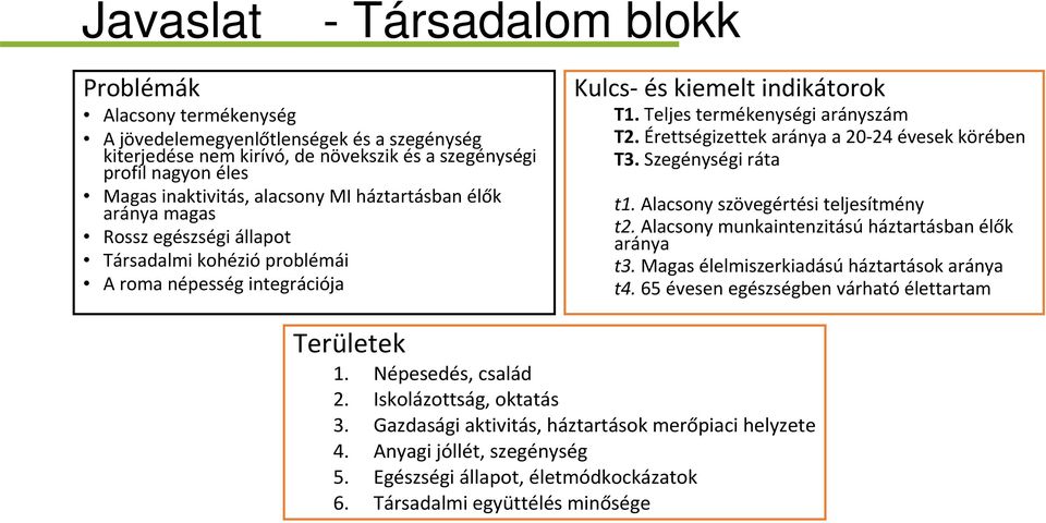 Érettségizettek aránya a 20-24 évesek körében T3. Szegénységi ráta t1. Alacsony szövegértési teljesítmény t2. Alacsony munkaintenzitásúháztartásban élők aránya t3.