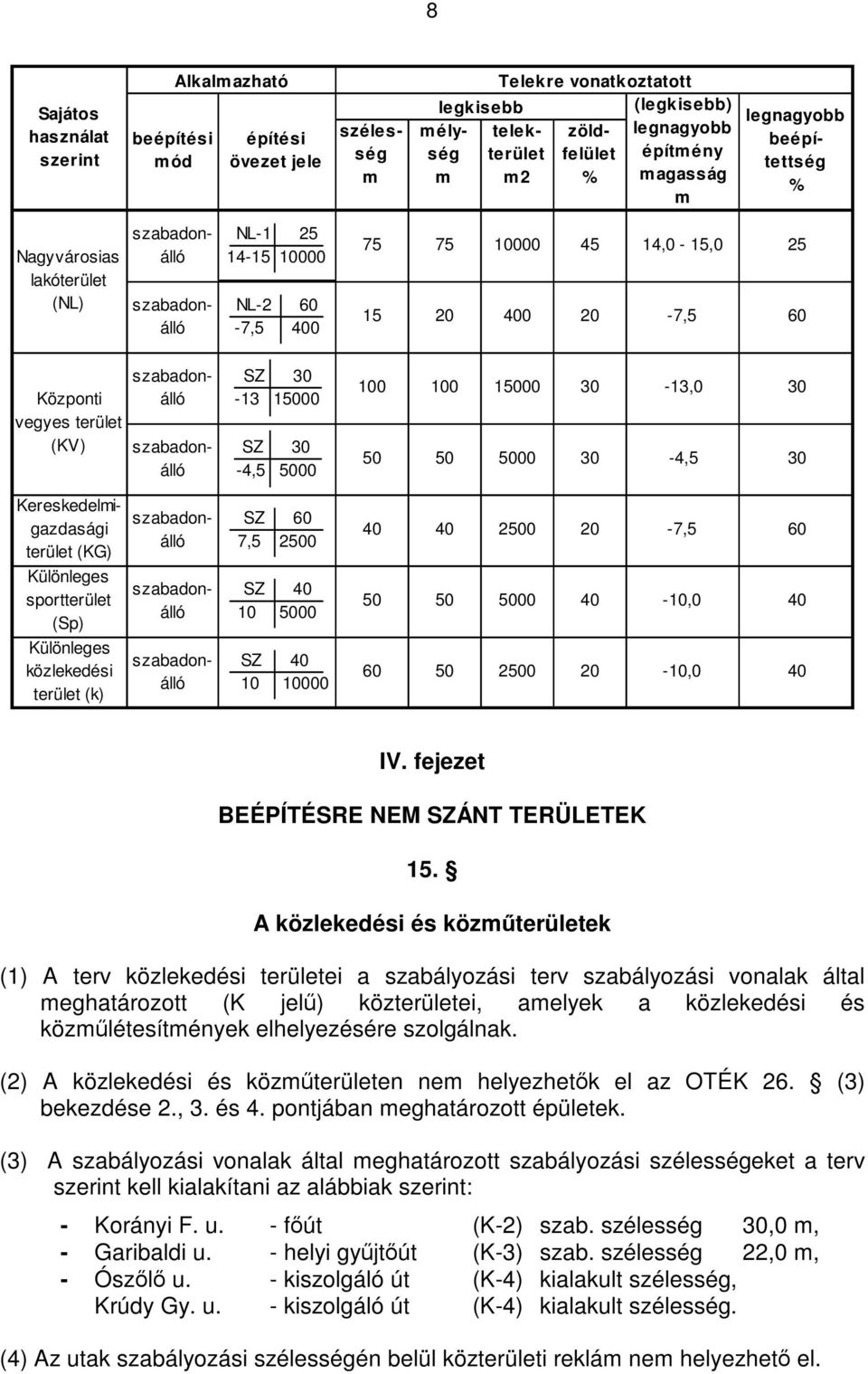 30-4,5 5000 100 100 15000 30-13,0 30 50 50 5000 30-4,5 30 Kereskedelmigazdasági terület (KG) Különleges sportterület (Sp) Különleges közlekedési terület (k) SZ 60 7,5 2500 SZ 40 10 5000 SZ 40 10