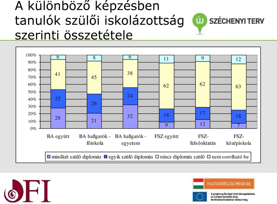 főiskola 38 24 32 BA hallgatók - egyetem 62 62 18 17 63 18 9 12 7 FSZ együtt