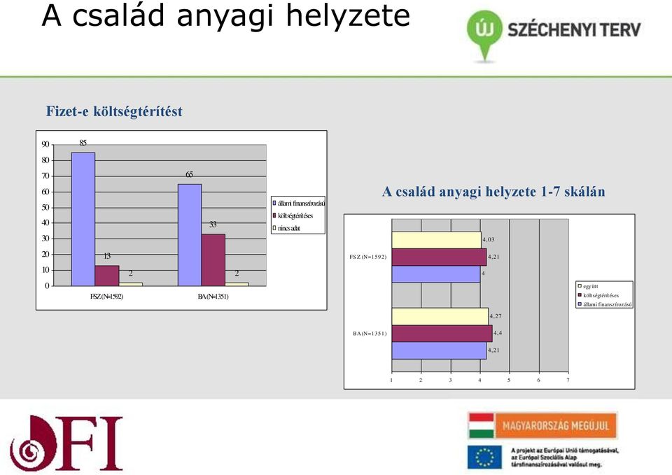 skálán 4,03 20 10 0 13 FSZ (N=1592) 2 2 BA (N=1351) FS Z (N=1592) 4,21 4