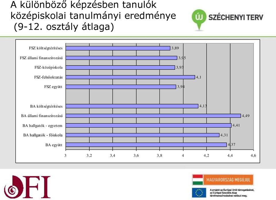 3,93 FSZ-felsőoktatás 4,1 FSZ együtt 3,94 BA költségtérítéses 4,13 BA állami