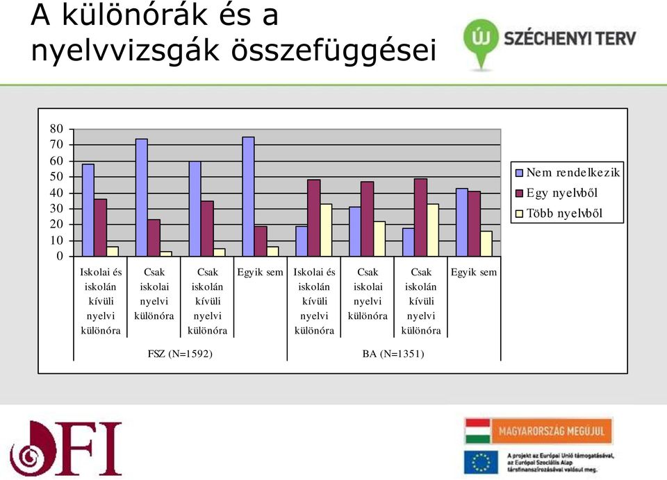 Egyik sem Iskolai és iskolán  Egyik sem Nem rendelkezik Egy nyelvből Több nyelvből FSZ