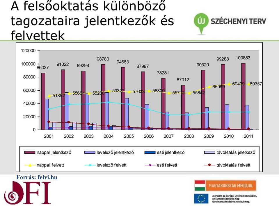 69357 20000 0 2001 2002 2003 2004 2005 2006 2007 2008 2009 2010 2011 nappali jelentkező levelező jelentkező