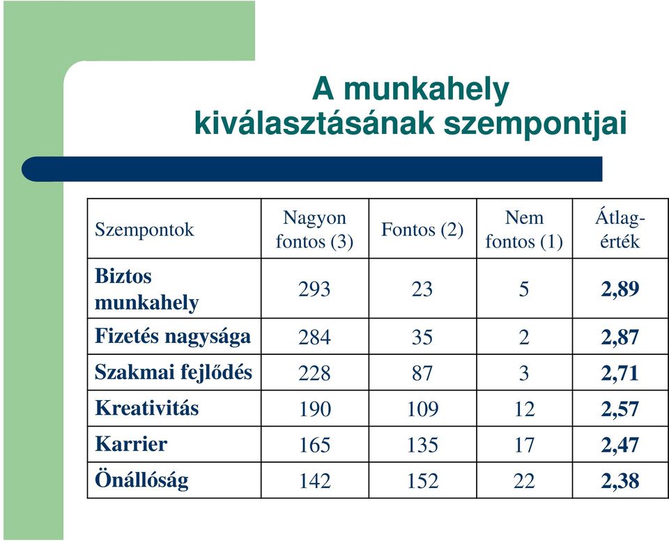 Fizetés nagysága 284 35 2 2,87 Szakmai fejlődés 228 87 3 2,71