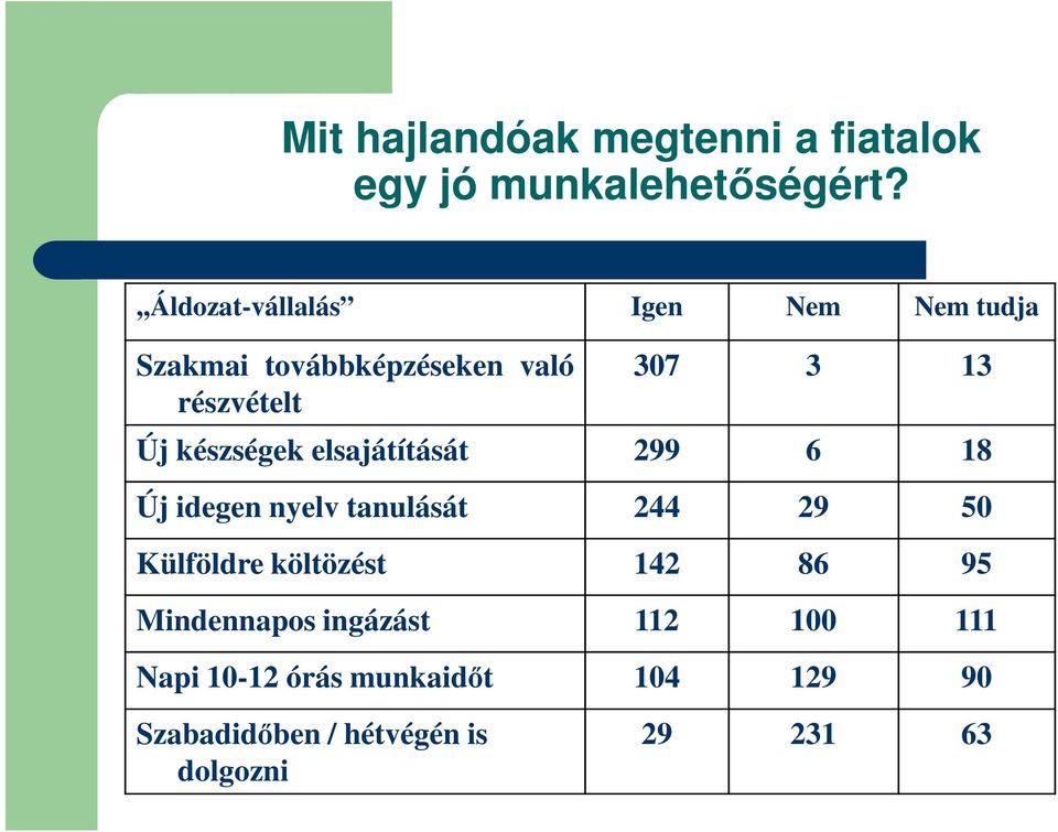 készségek elsajátítását 299 6 18 Új idegen nyelv tanulását 244 29 50 Külföldre költözést