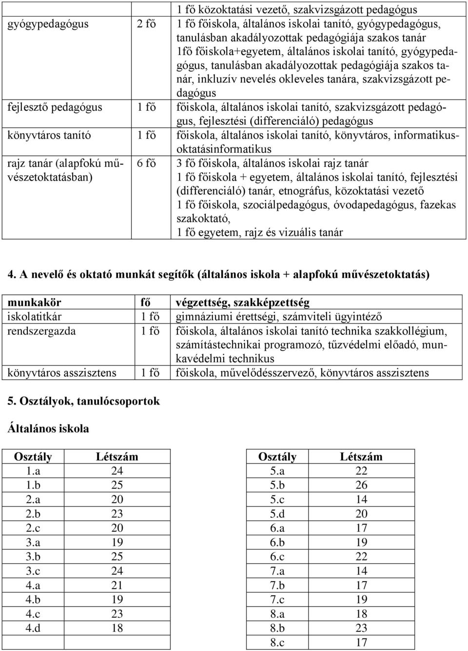 iskolai tanító, szakvizsgázott pedagógus, fejlesztési (differenciáló) pedagógus könyvtáros tanító 1 fő főiskola, általános iskolai tanító, könyvtáros, informatikusoktatásinformatikus rajz tanár