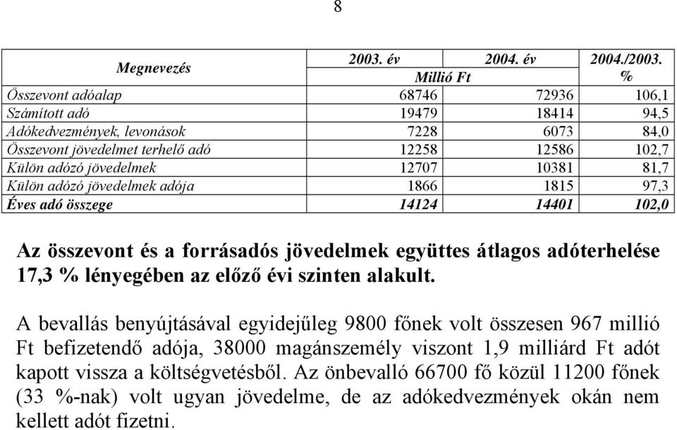 jövedelmek 12707 10381 81,7 Külön adózó jövedelmek adója 1866 1815 97,3 Éves adó összege 14124 14401 102,0 Az összevont és a forrásadós jövedelmek együttes átlagos adóterhelése 17,3 %