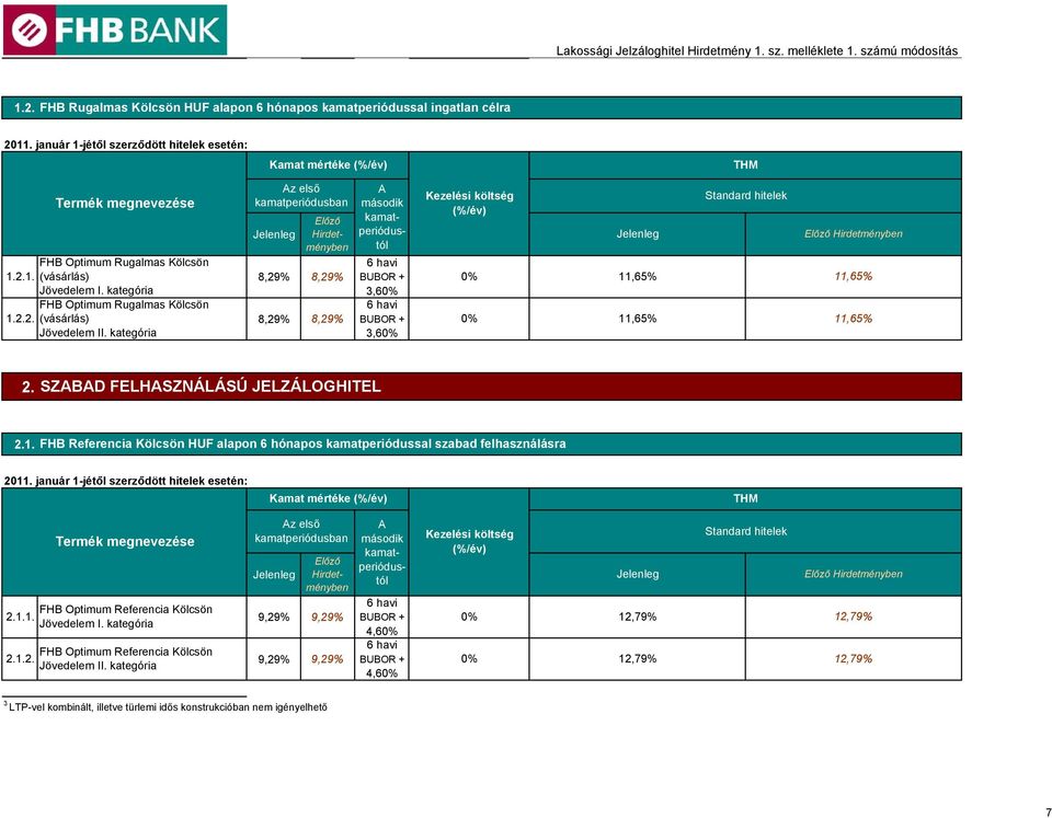 kategória Az első kamatperiódusban Előző Hirdetményben A második kamatperiódustól 8,29% 8,29% BUBOR + 3,6 8,29% 8,29% BUBOR + 3,6 Kezelési költség 2. SZABAD FELHASZNÁLÁSÚ JELZÁLOGHITEL 2.1.
