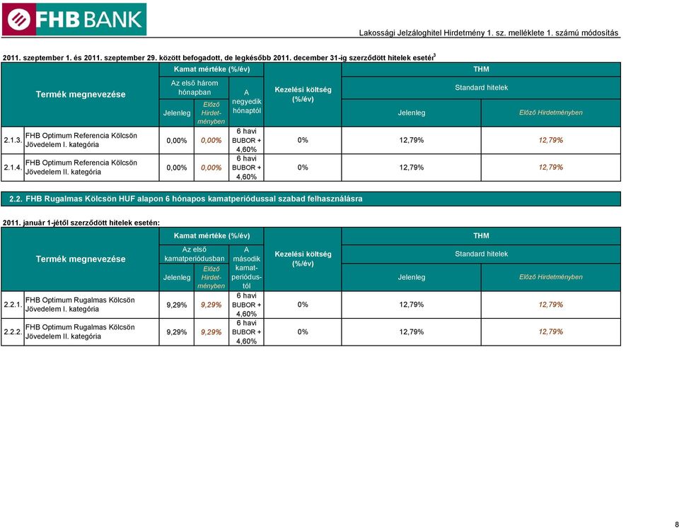 2. FHB Rugalmas Kölcsön HUF alapon 6 hónapos kamatperiódussal szabad felhasználásra 12,79% 12,79% 12,79% 12,79% 2011. január 1-jétől szerződött hitelek esetén: 2.2.1. FHB Optimum Rugalmas Kölcsön Jövedelem I.