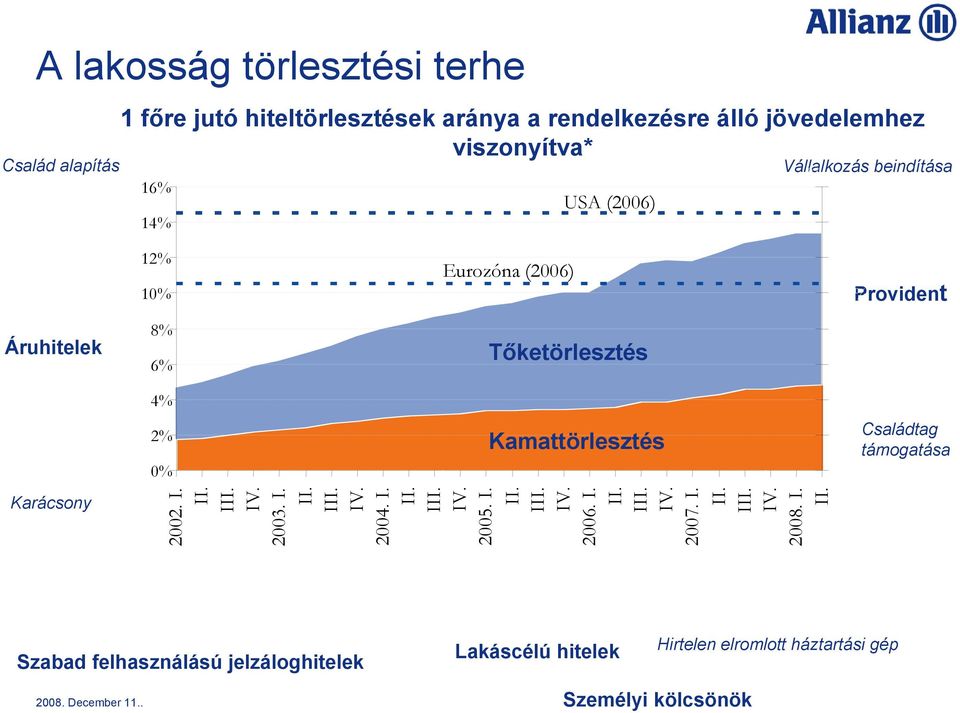 6% Karácsony 4% 2% 0% Kamattörlesztés 2002. I. I IV. 2003. I. I IV. 2004. I. I IV. 2005. I. I IV. 2006. I. I IV. 2007. I. I IV. 2008.