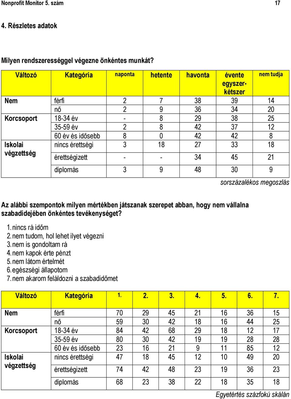 idősebb 8 0 42 42 8 nincs érettségi 3 18 27 33 18 érettségizett - - 34 45 21 diplomás 3 9 48 30 9 sorszázalékos megoszlás Az alábbi szempontok milyen mértékben játszanak szerepet abban, hogy nem