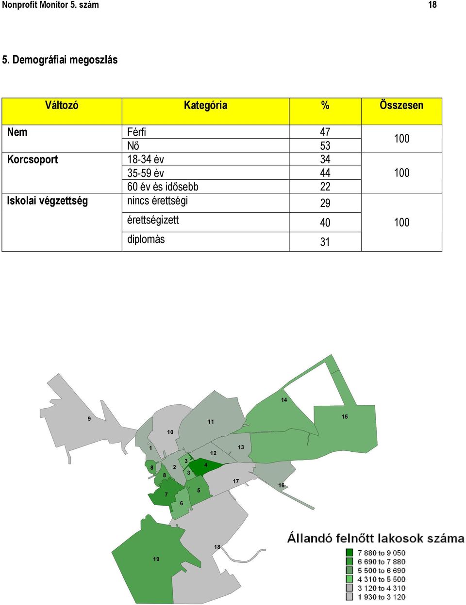 Iskolai végzettség Férfi 47 Nő 53 18-34 év 34 35-59 év 44 60 év és