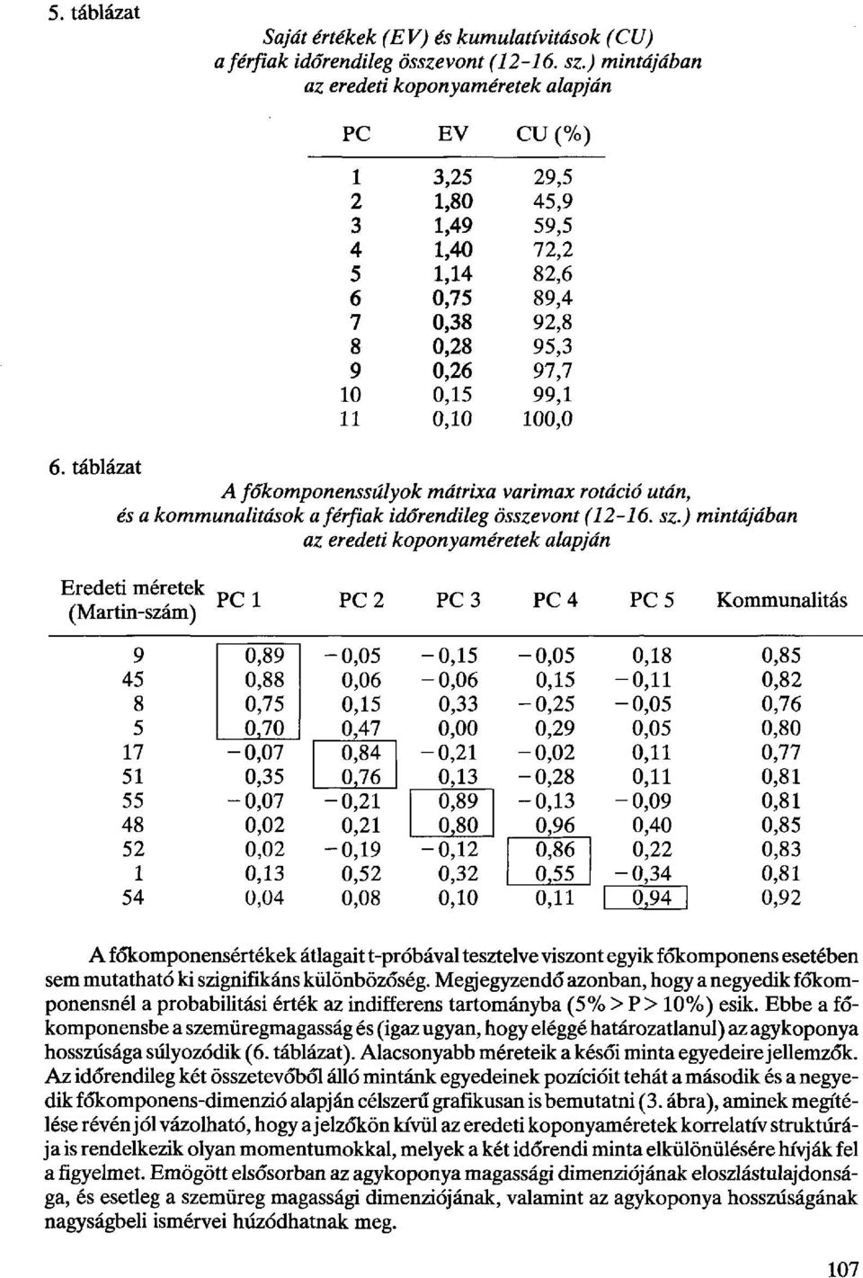 táblázat A főkomponenssúlyok mátrixa varimax rotáció után, és a kommunalitások a férfiak időrendileg összevont (12-16. sz.