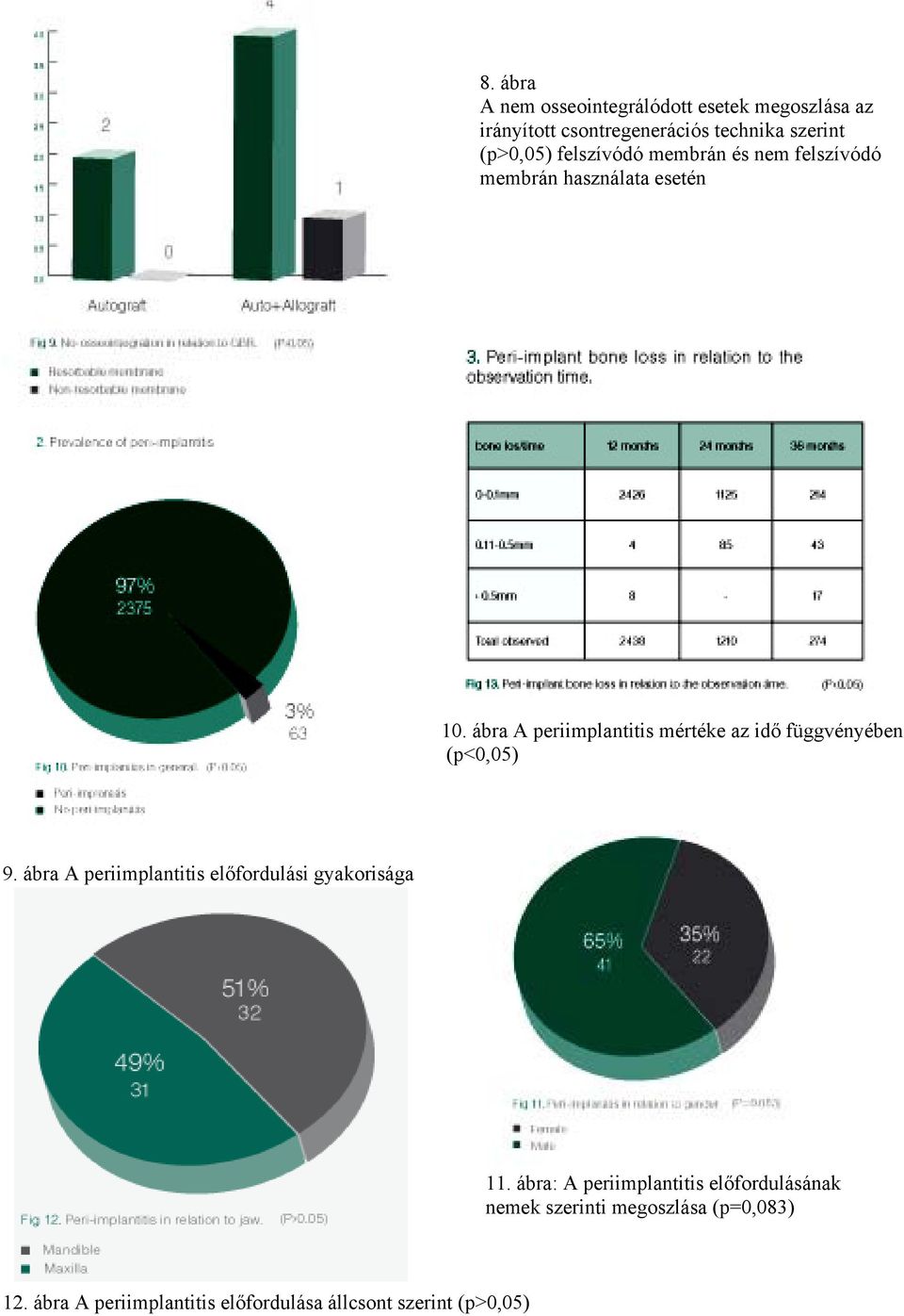 ábra A periimplantitis mértéke az idő függvényében (p<0,05) 9.