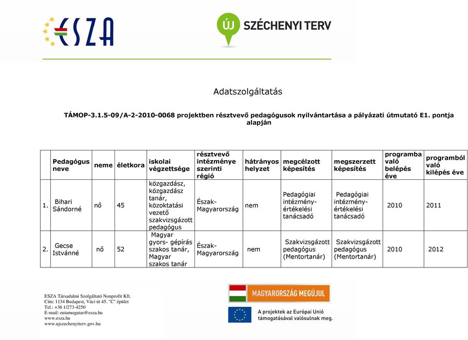 tanár résztvevő intézménye szerinti régió Észak- Magyarország nem hátrányos helyzet Észak- Magyarország nem megcélzott képesítés Pedagógiai intézményértékelési tanácsadó