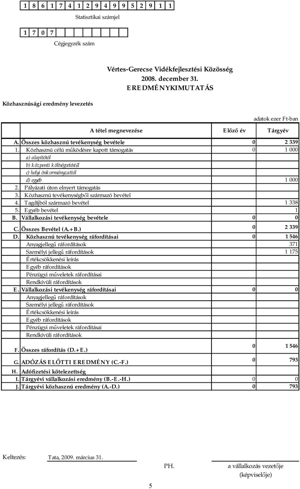 Közhasznú célú működésre kapott támogatás 0 1 000 a) alapítótól b) központi költségvetéstől c) helyi önkormányzattól d) egyéb 1 000 2. Pályázati úton elnyert támogatás 3.