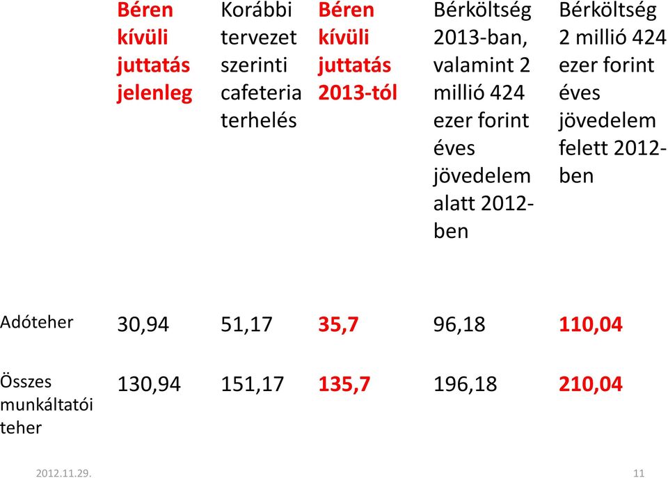 2012- ben Bérköltség 2 millió 424 ezer forint éves jövedelem felett 2012- ben Adóteher 30,94