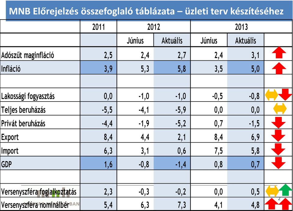 beruházás -5,5-4,1-5,9 0,0 0,0 Privát beruházás -4,4-1,9-5,2 0,7-1,5 Export 8,4 4,4 2,1 8,4 6,9 Import 6,3 3,1 0,6