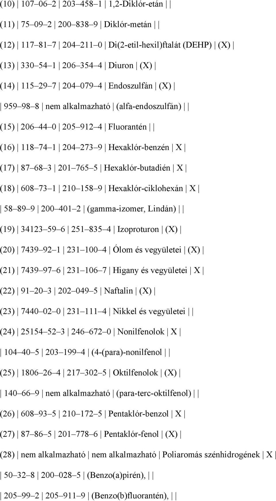 158 9 Hexaklór-ciklohexán X 58 89 9 200 401 2 (gamma-izomer, Lindán) (19) 34123 59 6 251 835 4 Izoproturon (X) (20) 7439 92 1 231 100 4 Ólom és vegyületei (X) (21) 7439 97 6 231 106 7 Higany és