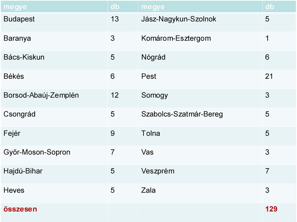 Borsod-Abaúj-Zemplén 12 Somogy 3 Csongrád 5 Szabolcs-Szatmár-Bereg 5