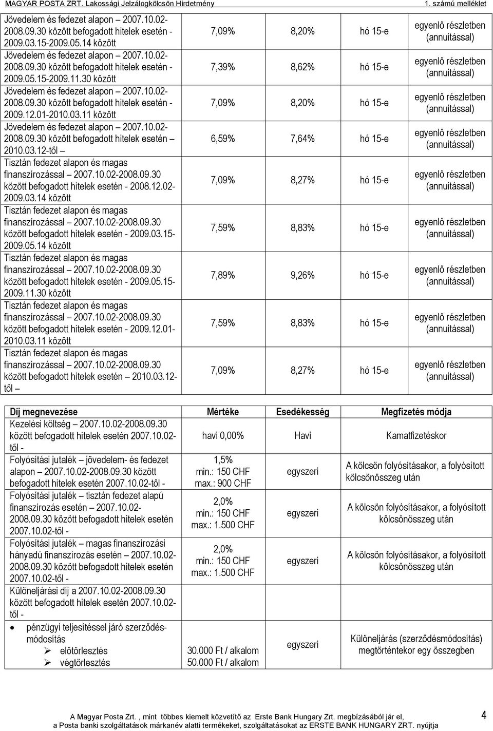 től 7,09% 8,20% hó 15-e 7,39% 8,62% hó 15-e 7,09% 8,20% hó 15-e 6,59% 7,64% hó 15-e 7,09% 8,27% hó 15-e 7,59% 8,83% hó 15-e 7,89% 9,26% hó 15-e 7,59% 8,83% hó 15-e 7,09% 8,27% hó 15-e Kezelési