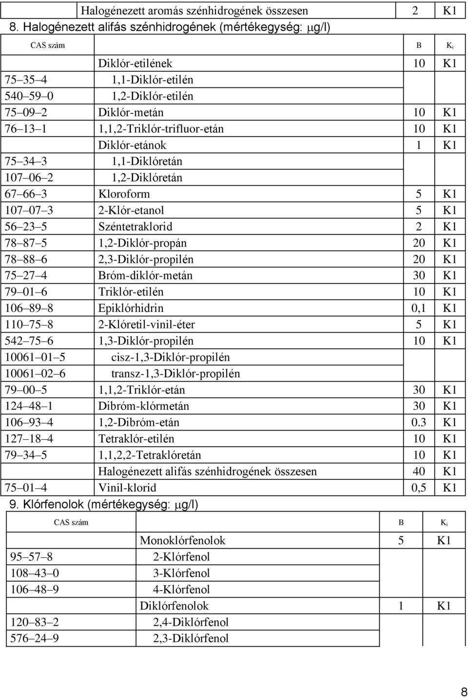 1,1,2-Triklór-trifluor-etán 10 K1 Diklór-etánok 1 K1 75 34 3 1,1-Diklóretán 107 06 2 1,2-Diklóretán 67 66 3 Kloroform 5 K1 107 07 3 2-Klór-etanol 5 K1 56 23 5 Széntetraklorid 2 K1 78 87 5