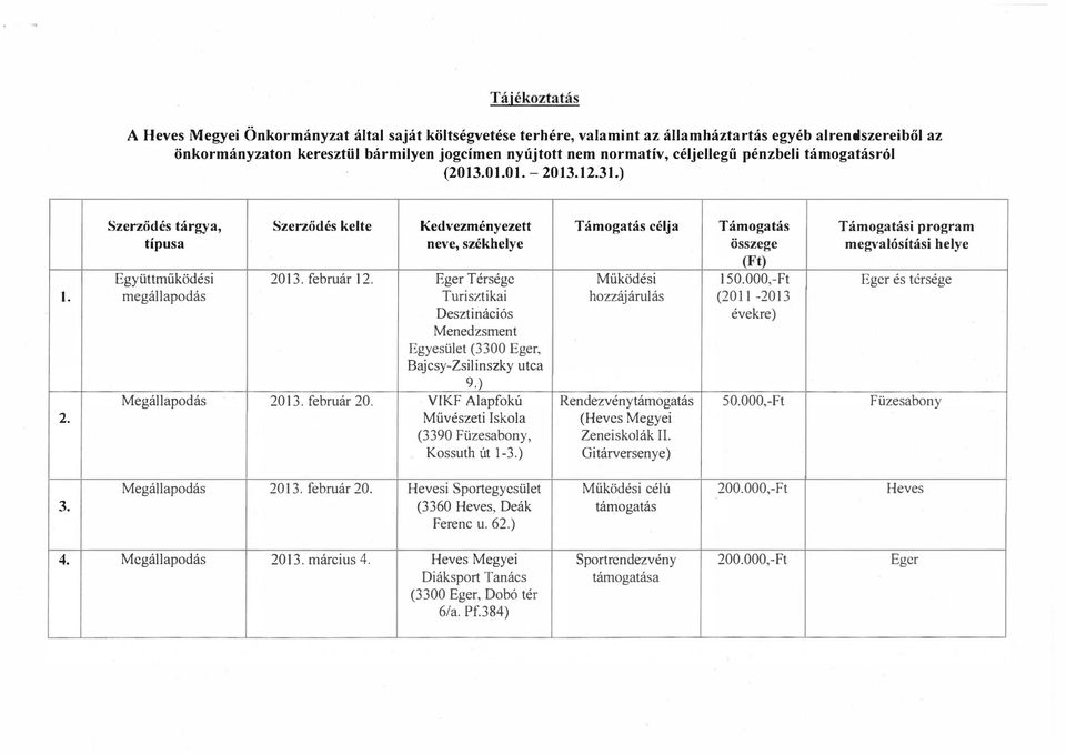 13.12.31.) l. 2. Szerződés tárgya, Szerződés kelte Kedvezményezett Támogatás célja Támogatás Támogatási program típusa neve, székhelye összege megvalósítási helye Együttműködési 2013. február 12.
