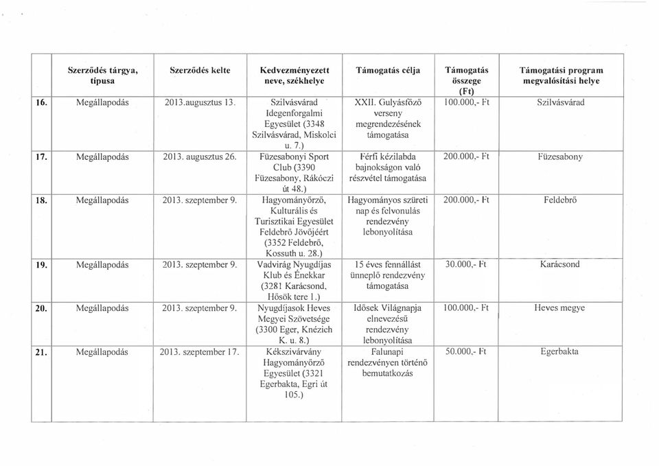 000,- Ft Füzesabony Club (3390 Füzesabony, Rákóczi út 48.) bajnokságon való részvétel 18. Megállapodás 2013. szeptember 9. Hagyományőrző, Hagyományos szüreti 200.
