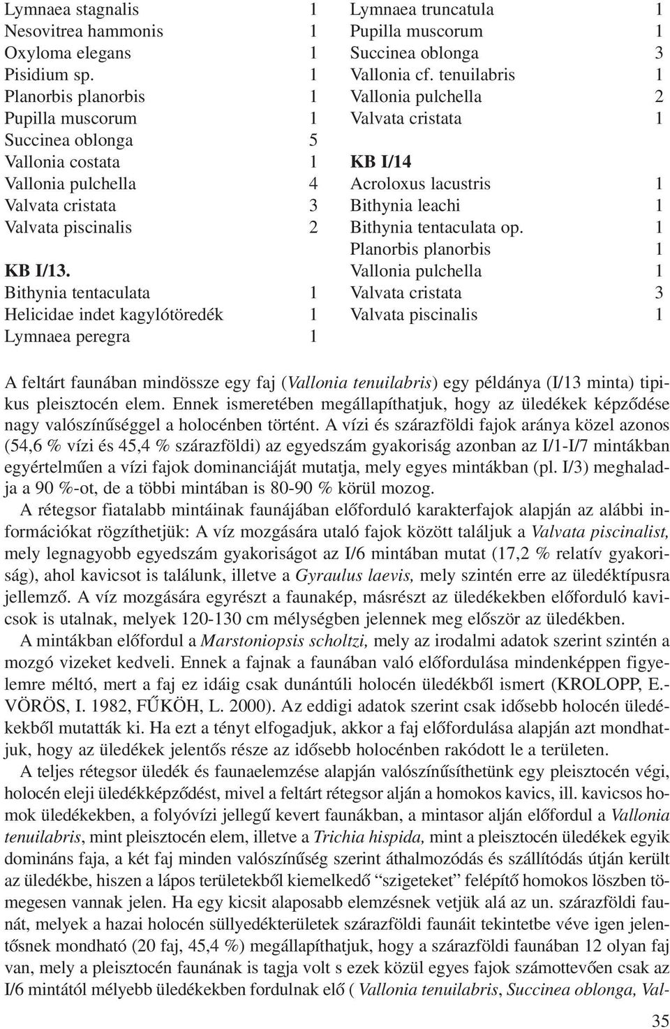 Bihynia enaculaa 1 Helicidae inde kagylóöredék 1 Lymnaea peregra 1 Lymnaea runcaula 1 Pupilla muscorum 1 uccinea oblonga 3 Vallonia cf.