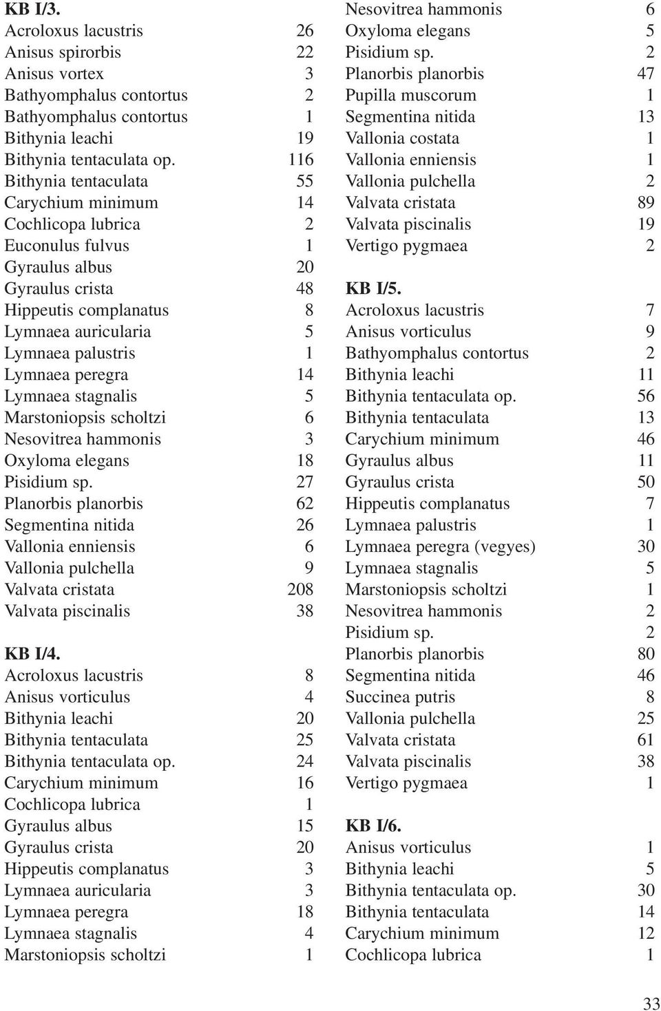 14 Lymnaea sagnalis 5 Marsoniopsis scholzi 6 Nesovirea hammonis 3 Oxyloma elegans 18 Pisidium sp.