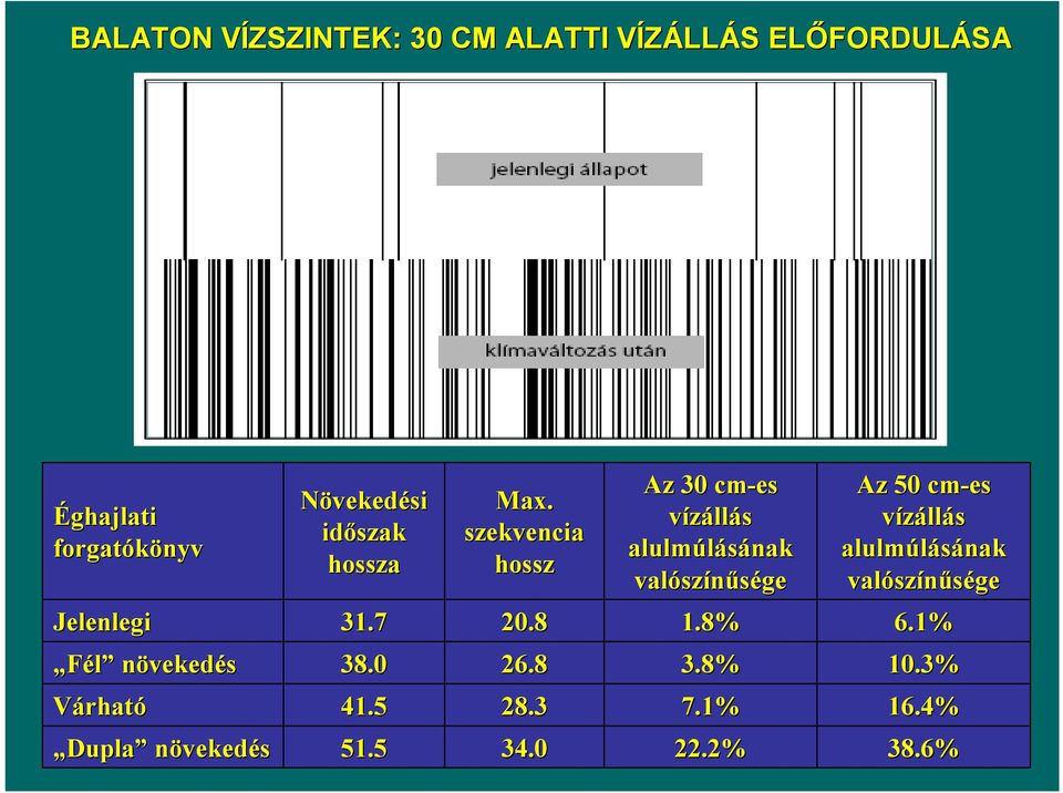 szekvencia hossz Az cm-es vízállás alulmúlásának valósz színűsége Az cm-es