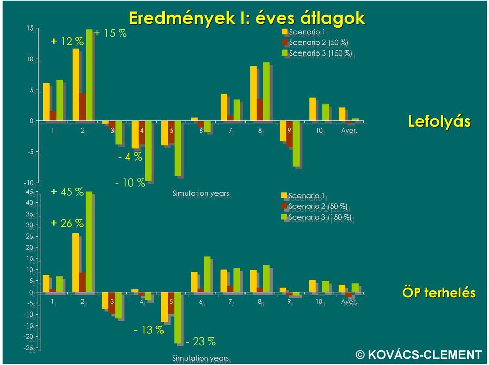 % Simulation Simulation years years 4 4 6 6 7 7 8 8 9 9 Aver.