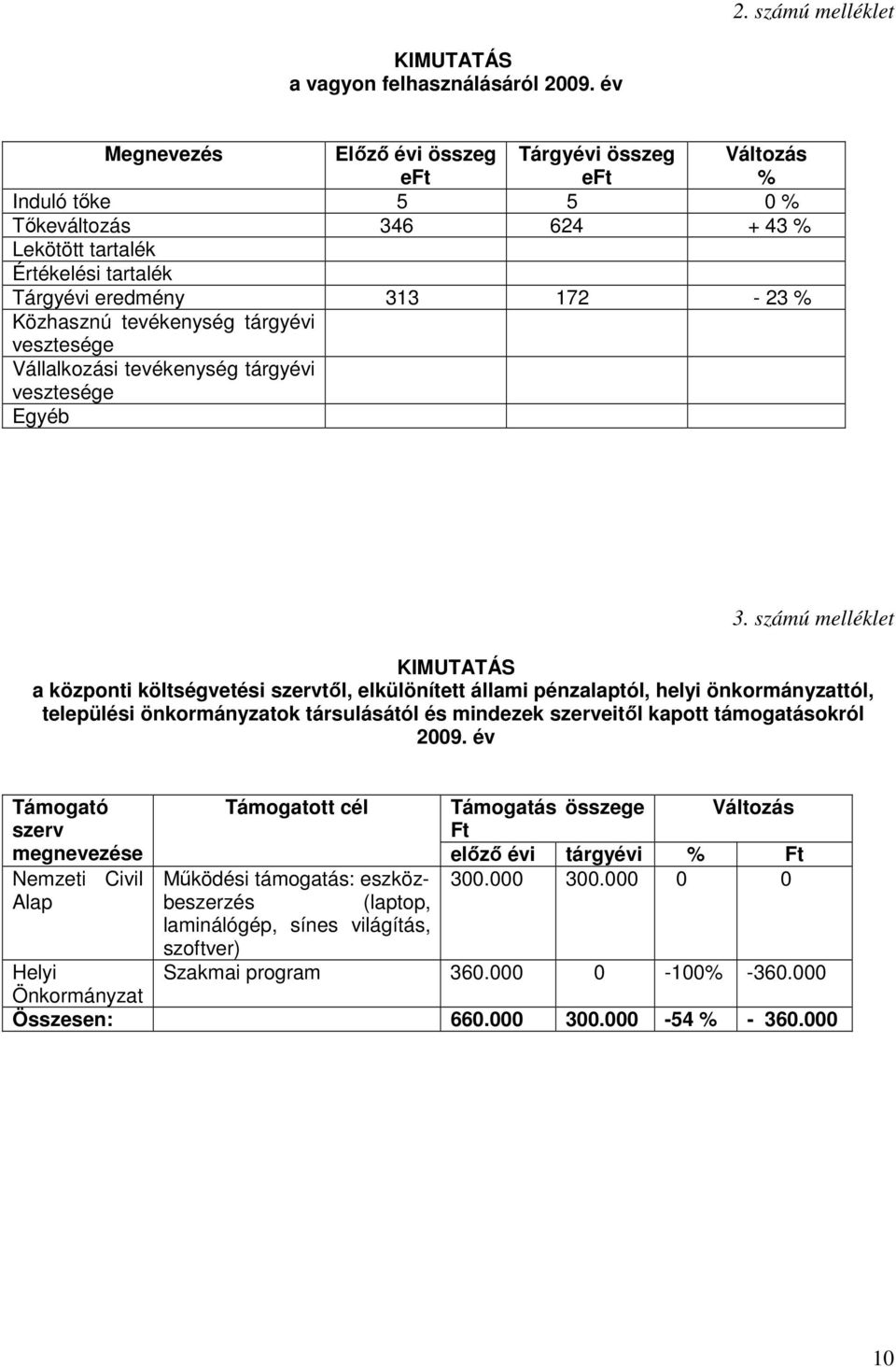 tevékenység tárgyévi vesztesége Vállalkozási tevékenység tárgyévi vesztesége Egyéb 3.