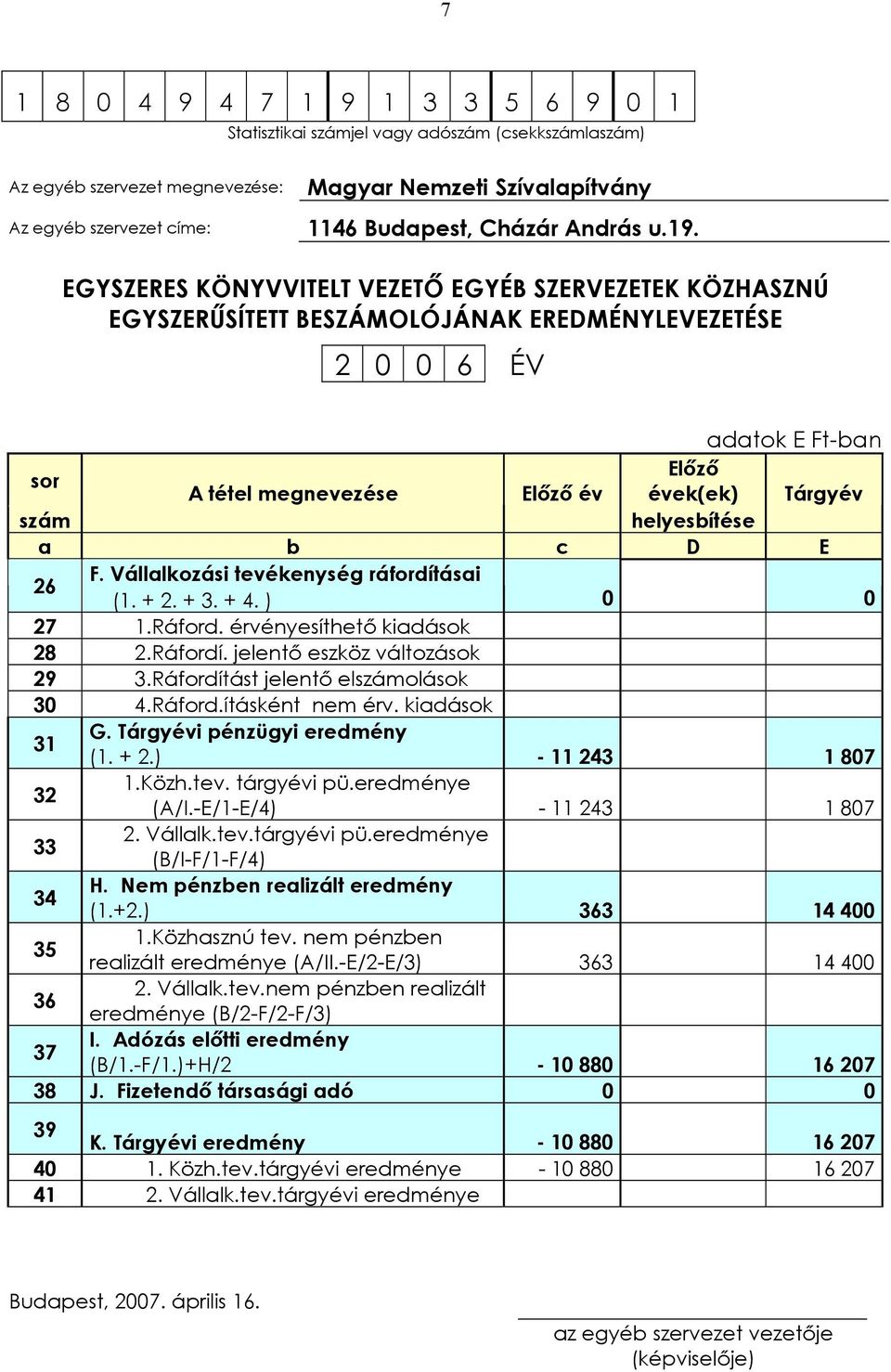 EGYSZERES KÖNYVVITELT VEZETŐ EGYÉB SZERVEZETEK KÖZHASZNÚ EGYSZERŰSÍTETT BESZÁMOLÓJÁNAK EREDMÉNYLEVEZETÉSE 2 0 0 6 ÉV adatok E Ft-ban sor Előző A tétel megnevezése Előző év évek(ek) Tárgyév szám