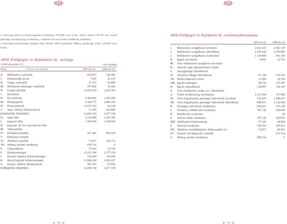 Befektetett eszközök 602.815 136.484 I. Immateriális javak 7.935 21.154 II. Tárgyi eszközök 37.274 61.868 III. Befektetett pénzügyi eszközök 557.606 53.462 B. Forgóeszközök 14.276.619 4.324.785 I.