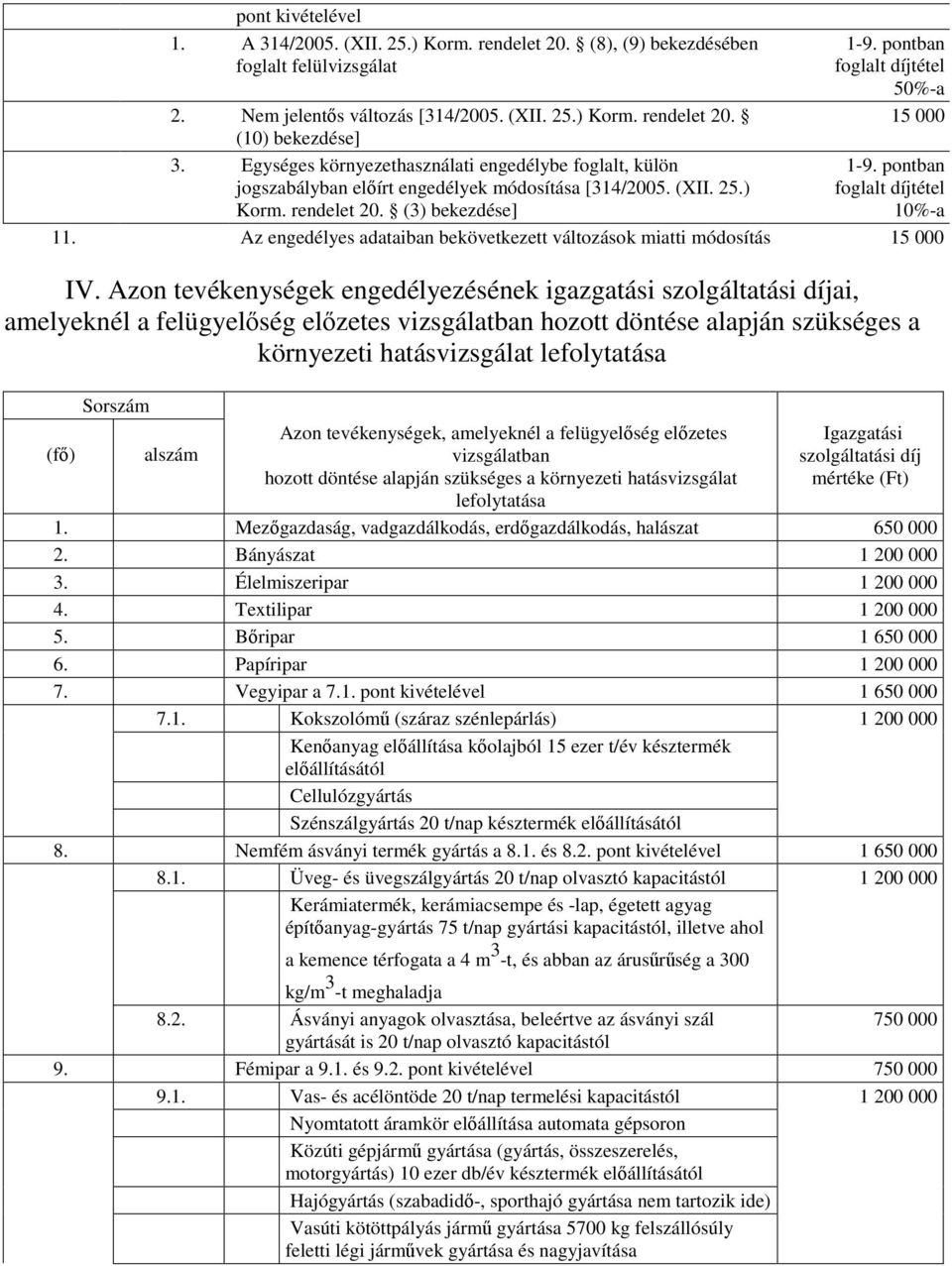 pontban foglalt díjtétel 10%-a 11. Az engedélyes adataiban bekövetkezett változások miatti módosítás 15 000 IV.