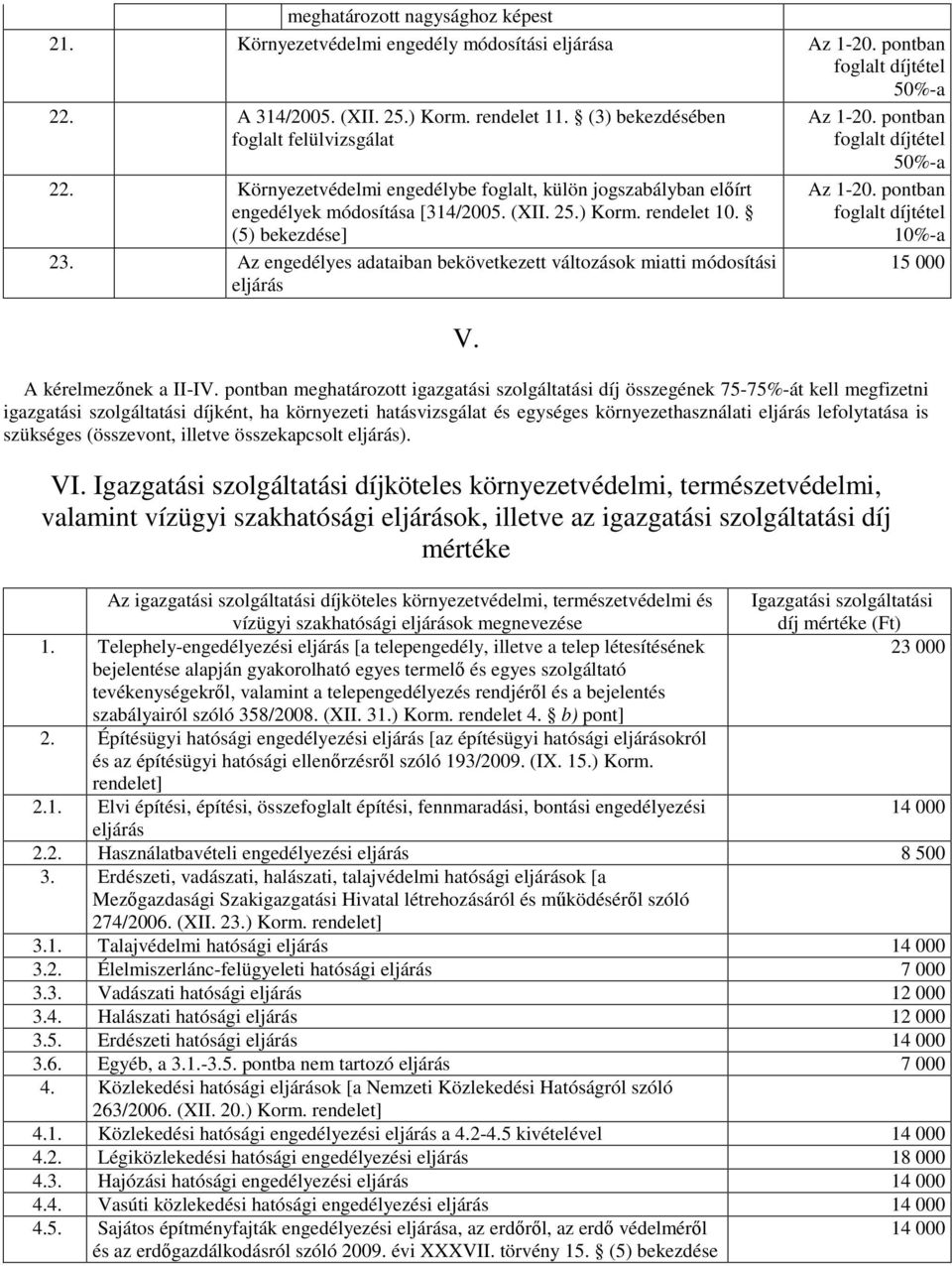 Az engedélyes adataiban bekövetkezett változások miatti módosítási eljárás V. Az 1-20. pontban foglalt díjtétel 50%-a Az 1-20. pontban foglalt díjtétel 10%-a 15 000 A kérelmeznek a II-IV.