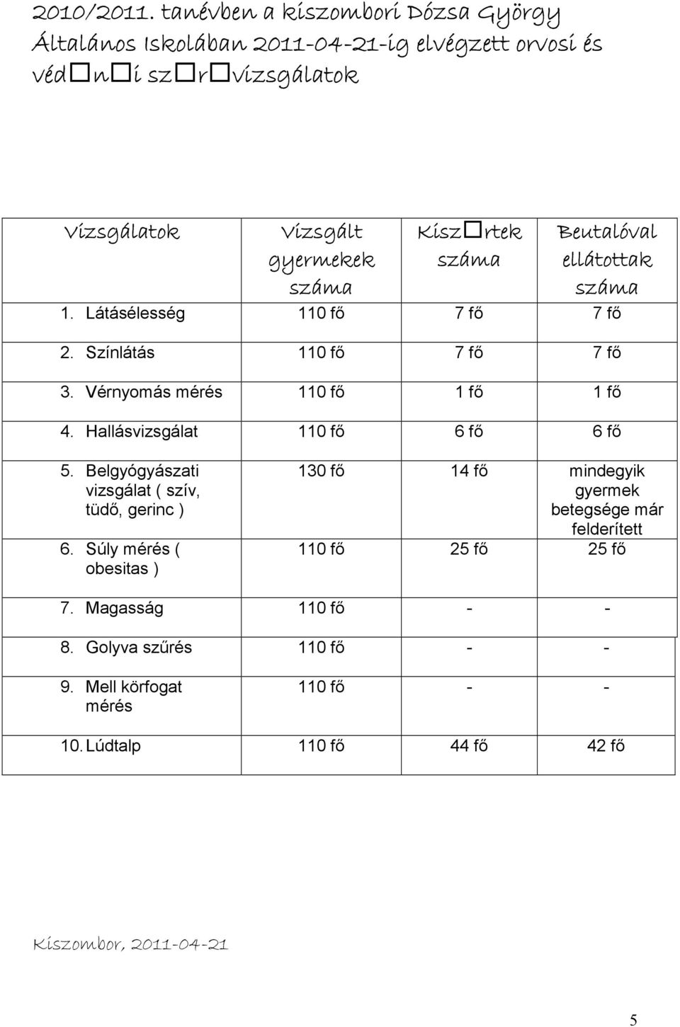 Beutalóval gyermekek száma ellátottak száma száma 1. Látásélesség 110 fı 7 fı 7 fı 2. Színlátás 110 fı 7 fı 7 fı 3. Vérnyomás mérés 110 fı 1 fı 1 fı 4.