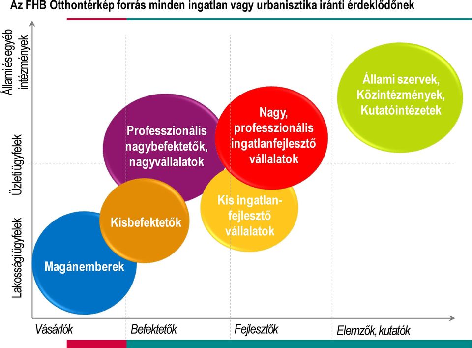 nagyvállalatok Kisbefektetők Nagy, professzionális ingatlanfejlesztő vállalatok Kis