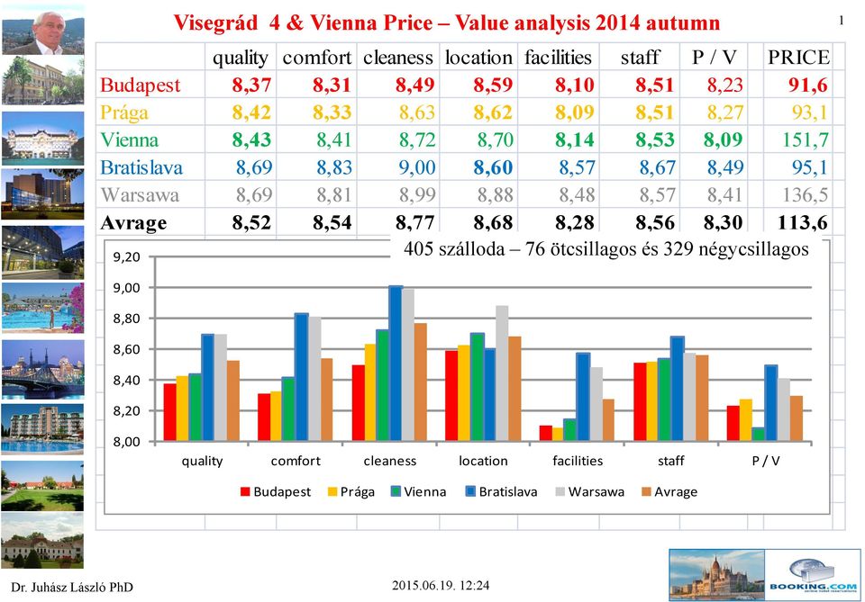 8,54 8,77 8,68 8,28 8,56 8,30 113,6 405 szálloda 76 ötcsillagos és 329 négycsillagos 9,20 Visegrád 4 & Vienna Price Value analysis 2014 autumn 1 9,00 8,80 8,60