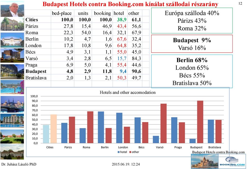 Bratislava 2,0 1,3 2,1 50,3 49,7 Európa szálloda 40% Párizs 43% Roma 32% Budapest 9% Varsó 16% Berlin 68% London 65% Bécs 55% Bratislava 50% 12 100,0 90,0 80,0 70,0 60,0