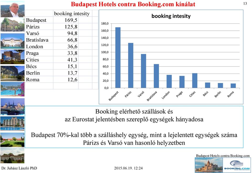 Booking elérhető szállások és az Eurostat jelentésben szereplő egységek hányadosa Budapest 70%-kal több a