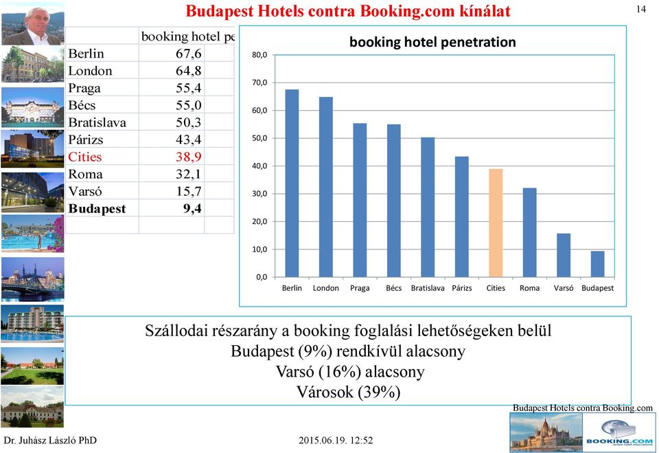 Berlin London Praga Bécs Bratislava Párizs Cities Roma Varsó Budapest Szállodai részarány a booking foglalási