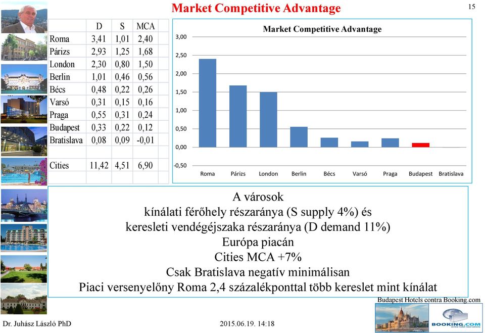 Roma Párizs London Berlin Bécs Varsó Praga Budapest Bratislava A városok kínálati férőhely részaránya (S supply 4%) és keresleti vendégéjszaka részaránya (D demand 11%)
