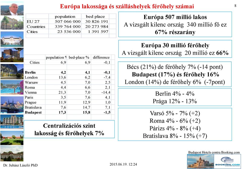 Paris 3,5 7,6 4,1 Prague 11,9 12,9 1,0 Bratislava 7,6 14,7 7,1 Budapest 17,3 15,8-1,5 Centralizációs szint lakosság és férőhelyek 7% Európa 30 millió férőhely A vizsgált kilenc ország 20 millió ez