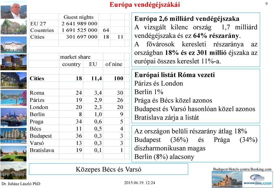 0,1 1 Közepes Bécs és Varsó Dr. Juhász László PhD 2015.06.19. 12:24 Európa 2,6 milliárd vendégéjszaka A vizsgált kilenc ország 1,7 milliárd vendégéjszaka és ez 64% részarány.