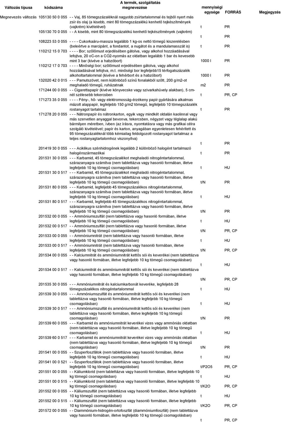 ömegű kiszerelésben (beleérve a marcipán, a fondano, a nugáo és a mandulamasszá is) 110212 15 0 703 - - - - Bor; szőlőmus erjedésében gáolva, vagy alkohol hozzáadásával lefojva, 20 oc-on a CO2-nyomás