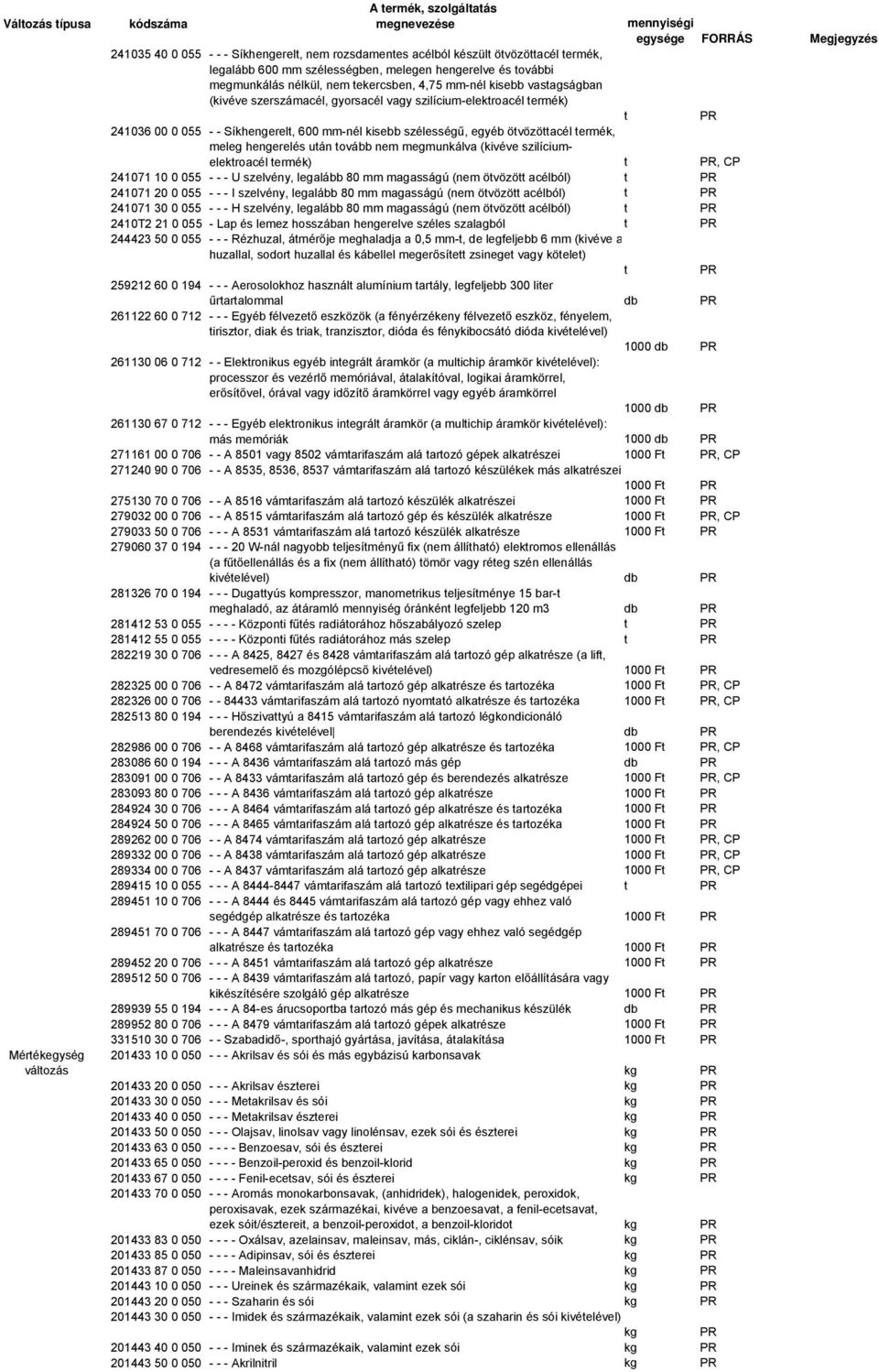 szélességű, egyéb övözöacél ermék, meleg hengerelés uán ovább nem megmunkálva (kivéve szilíciumelekroacél ermék), CP 241071 10 0 055 - - - U szelvény, legalább 80 mm magasságú (nem övözö acélból)