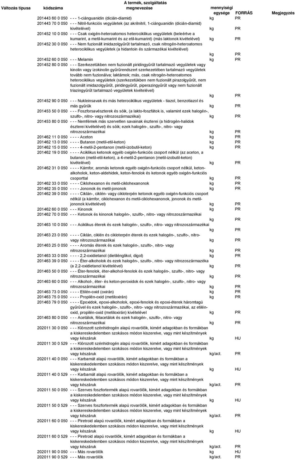 Nem fuzionál imidazolgyűrű aralmazó, csak nirogén-heeroaomos heerociklikus vegyüleek (a hidanoin és származékai kivéelével) 201452 60 0 050 - - - Melamin 201452 80 0 050 - - - Szerkezeükben nem